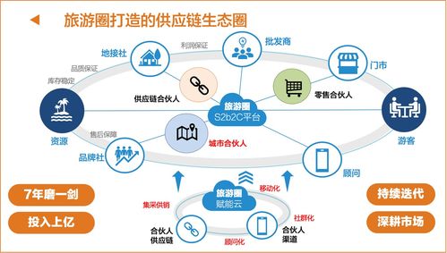 旅游圈城市合伙人 迎接零售3.0新機遇，重構旅游業務新生態